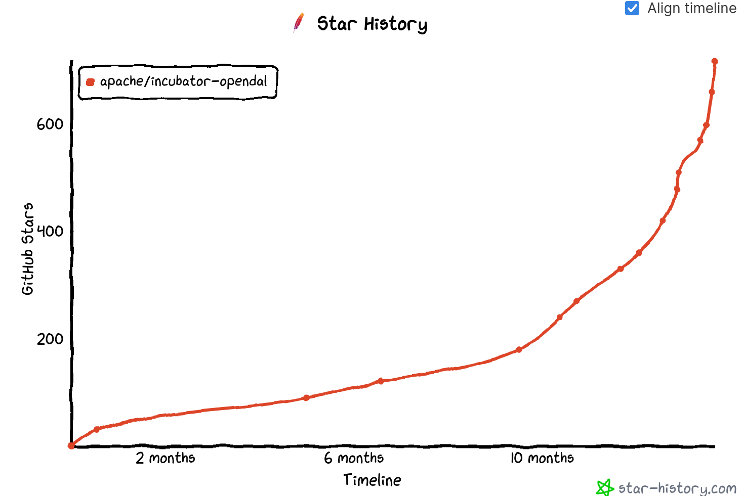 opendal star history